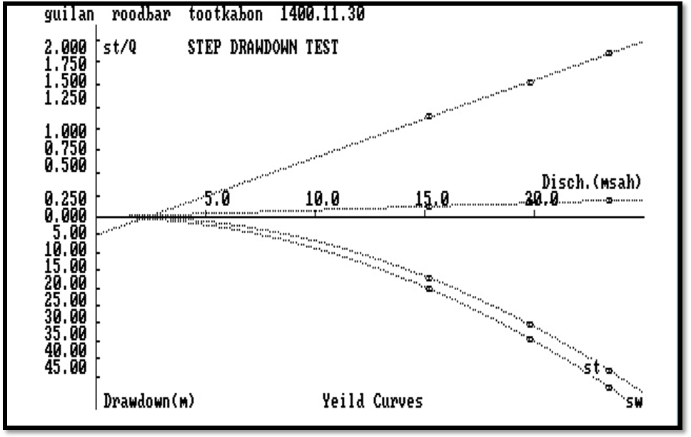 نمونه ای دیگراز نمودارهای افت در یک چاه دارای دبی تاخیری